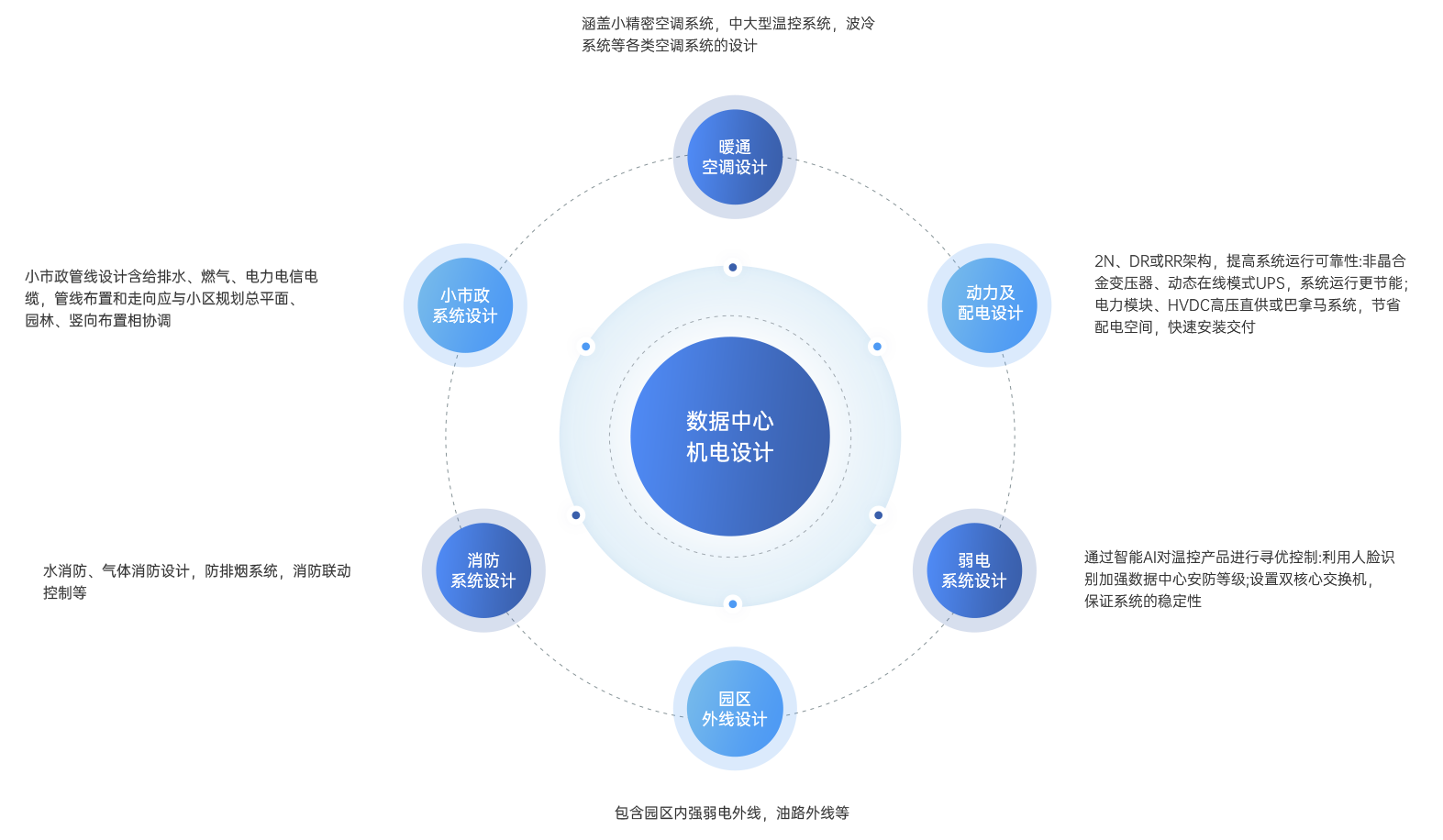 數(shù)據(jù)中心機電設(shè)計